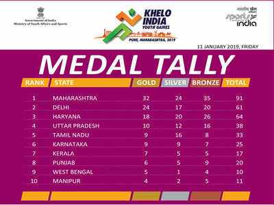 Maharashtra tops the medal tally with 37 golds at the Khelo India Youth Games in Pune.